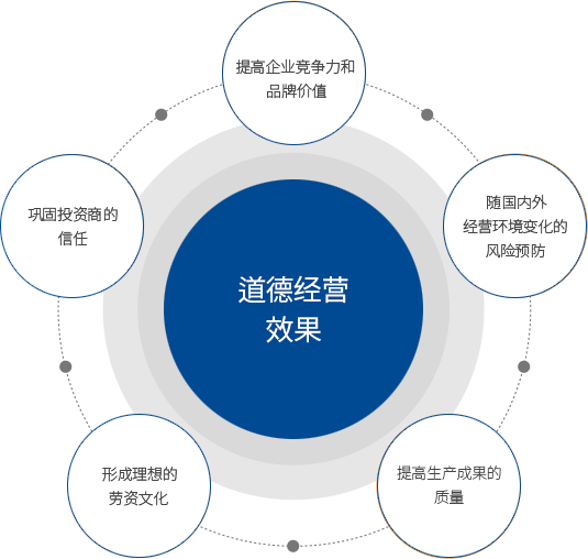 道德经营 효과 - 기업경쟁령 및 브랜드 가치 제고,韩国制纸외 경영환경 변화에 따른위험대비, 생산성과 품질향상, 바람직한 노사문화 형성, 투자자 신뢰확보