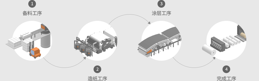 1.조정공정, 2.초지공정, 3코팅공정, 4.완정공정