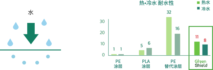 热•冷水 耐水性