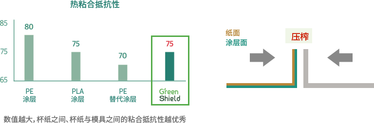 热粘合抵抗性实验(后加工性能的评价)