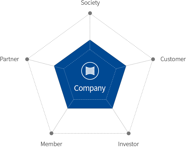 기업 - 사회,고객,투자자,구성원,파트너