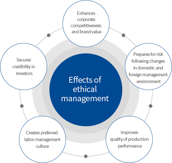 Ethical management 효과 - 기업경쟁령 및 브랜드 가치 제고,Domestic외 경영환경 변화에 따른위험대비, 생산성과 품질향상, 바람직한 노사문화 형성, 투자자 신뢰확보