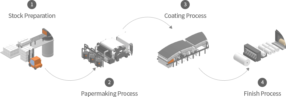 1.조정공정, 2.초지공정, 3코팅공정, 4.완정공정