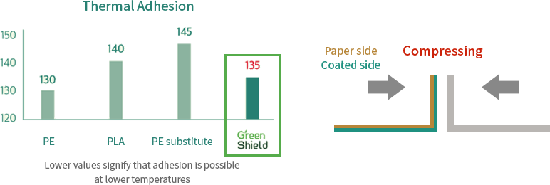 Lower values signify that adhesion is possible at lower temperatures