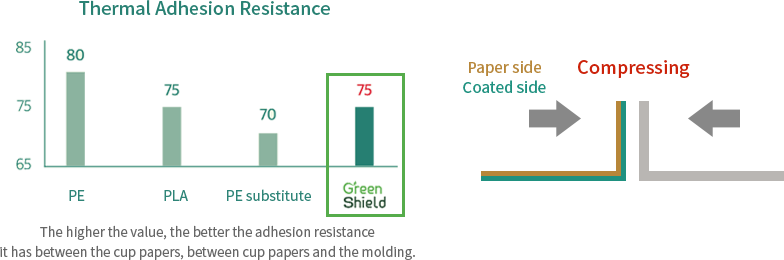 The higher the value, the better the adhesion resistance it has between the cup papers, between cup papers and the molding. 