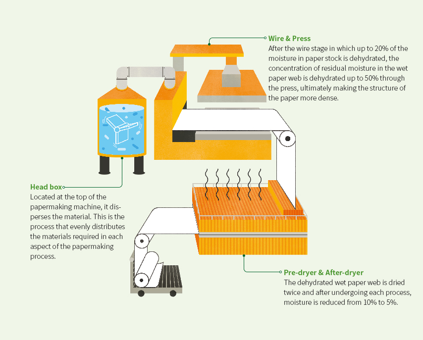 Papermaking process