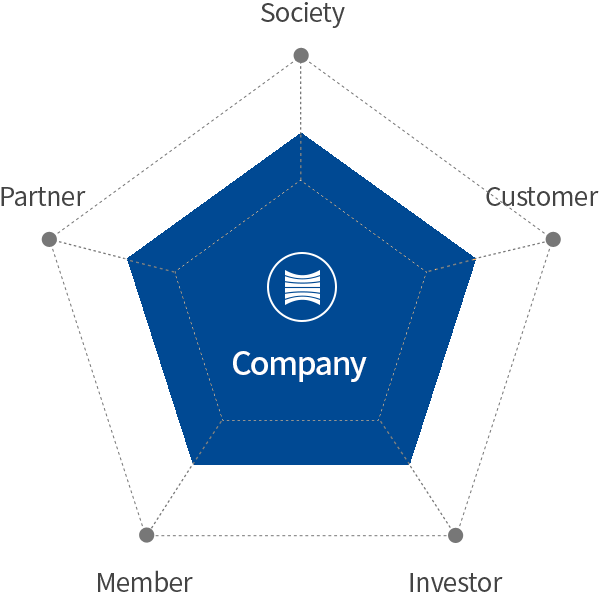 기업 - 사회,고객,투자자,구성원,파트너
