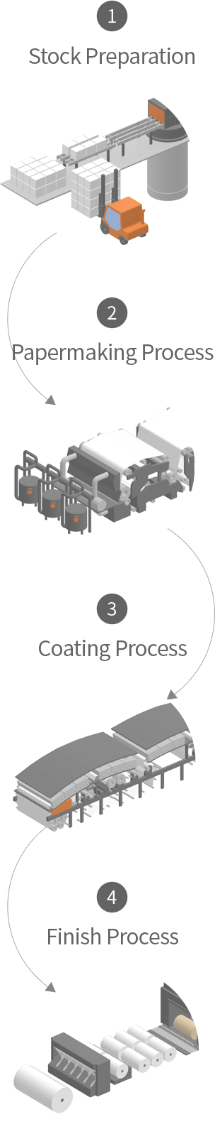 1.조정공정, 2.초지공정, 3도정공정, 4.완정공정