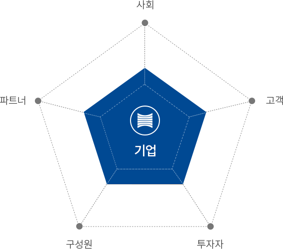 기업 - 사회,고객,투자자,구성원,파트너