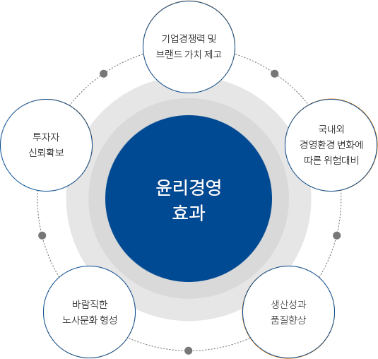 윤리경영 효과 - 기업경쟁령 및 브랜드 가치 제고,국내외 경영환경 변화에 따른위험대비, 생산성과 품질향상, 바람직한 노사문화 형성, 투자자 신뢰확보