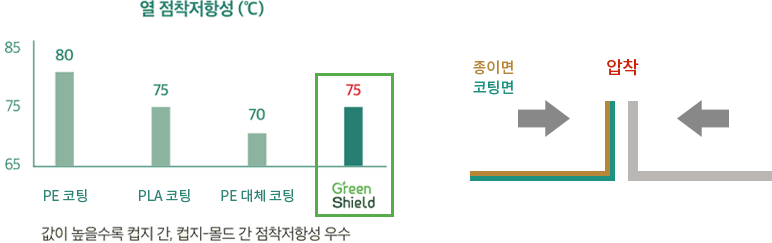 열 점착저항성 실험(후가공 작업성에 대한 능력 평가)