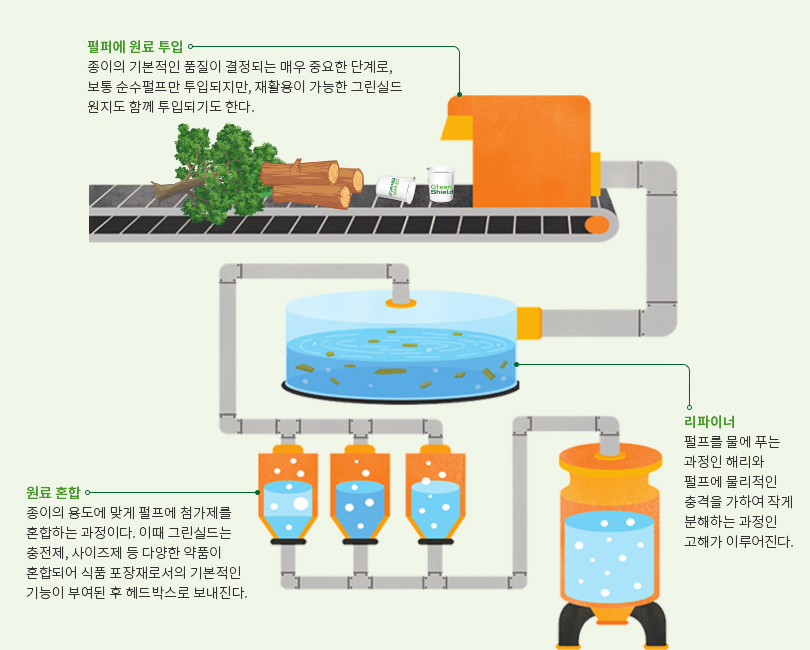 조성공정 - 그린실드가 식품 포장재로서 기본적인 기능을 할 수 있도록 부여하는 과정. 1.펄퍼에 원료 투입 - 종이의 기본적인 품질이 결정되는 매우 중요한 단계로, 보통 순수펄즈만 투입되지만, 재활용이 가능한 그린실드 원지도 함께 투입되기도 한다. 2.원료 혼합 - 종이의 용도에 맞게 펄프에 첨가제를 혼합하는 과정이다. 이때 그린실드는 충전제, 사이즈제 등 다양한 약품이 혼합되어 식품 포장재로서의 기본적인 기능이 부여된 후 헤드박스로 보내진다. 3.리파이너 - 펄프를 물에 푸는 과정인 해리와 펄프에 물리적인 충격을 가하여 작게 분해하는 과정인 고해가 이루어진다.