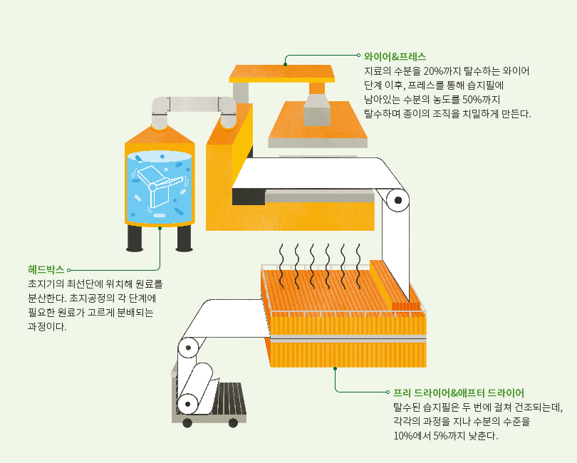 초지공정 - 그린실드가 일반적인 종이의 형태를 갖게되는 공정. 1.와이어&프레스 지료의 수분을 20%까지 탈수하는 와이어 단계 이후, 프레스를 통해 습지필에 남아있는 수분의 농도를 50%까지 탈수하며 종이의 조직을 치밀하게 만든다. 2.헤드박스 - 초지기의 최선단에 위치해 원료를 분산한다. 초지공정의 각 단계에 필요한 원료가 고르게 분배되는 과정이다. 3.프리 드라이어&애프터 드라이어 - 탈수된 습지필은 두 번에 걸쳐 건조되는데, 각각의 과정을 지나 수분의 수준을 10%에서 5%까지 낮춘다.