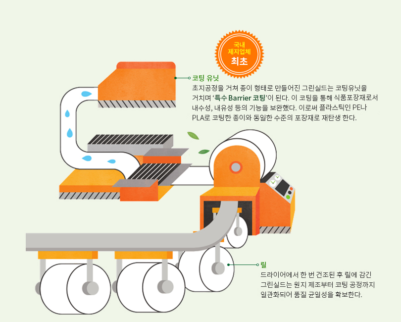 코팅공정 - 특수 Barrier 코팅이 진행되는 공정, 국내 제지업체 최초. 1.코팅 유닛 - 초지공정을 거쳐 종이 형태로 만들어진 그린실드는 코팅유닛을 거치며 특수 Barrier 코팅이 된다. 이 코팅을 통해 식품포장재로서 내수성, 내유성 등의 기능을 보완했다. 이로써 플라스틱인 PE나 PLA로 코팅한 종이와 동일한 수준의 포장재로 재탄생 한다. 2.릴 - 드라이어에서 한번 건조된 후 릴에 감긴 그린실드는 원지 제조부터 코팅 공정까지 일관화되어 품질 균일성을 확보한다.