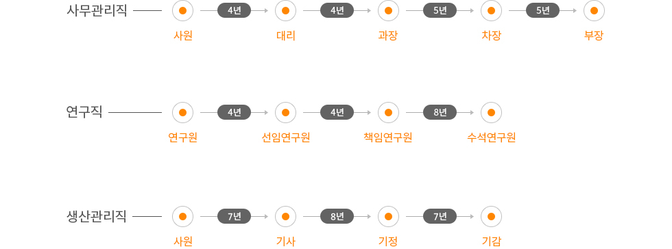 사무 관리직 - 사원에서 4년후 대리 / 대리에서 4년후 과장 / 과장에서 5년후 차장 / 차장에서 5년후 부장 | 연구직 - 연구원에서 4년후 선임연구원 / 선임연구원에서 4년후 책임연구원 / 책임연구원에서 8년후 수석연구원 | 생산관리직 - 사원에서 7년후 기사 / 기사에서 8년후 기정 / 기정에서 7년후 기감