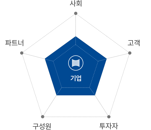 기업 - 사회,고객,투자자,구성원,파트너