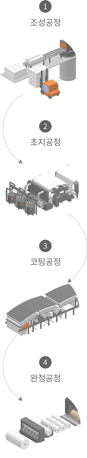 1.조정공정, 2.초지공정, 3도정공정, 4.완정공정