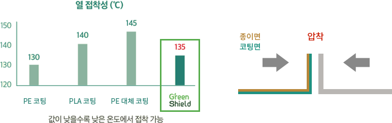 열 접착성 실험(접착 능력 평가)