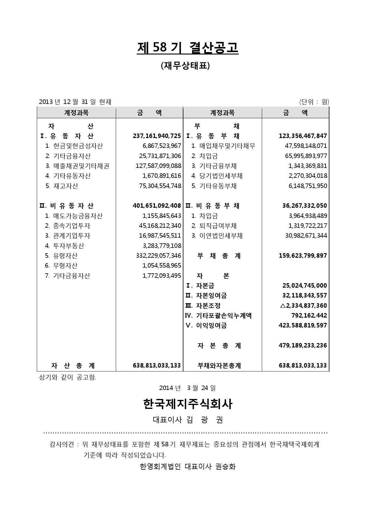 제 55 기 결산공고 
대차대조표 
2010년 12월 31일 현재 (단위:원) 
 
계정과목 금액 
자산   
Ⅰ.유동자산 230,456,101,593 
(1)당좌자산 172,274,271,276 
1.현금및현금성자산 12,286,199,890 
2.단기금융상품 16,620,000,000 
3.매출채권 144,467,299,729 
대손충당금 ▲ 6,351,223,025 
4.미수금 1,014,456,450 
5.미수수익 21,897,804 
6.선급금 191,774,722 
7.선급부가세 2,551,657,509 
8.선급비용 346,258,423 
9.이연법인세자산 1,125,949,774 
(2)재고자산 58,181,830,317 
1.제품 21,385,779,774 
2.반제품 2,435,122,090 
3.재공품 263,530,525 
4.원재료 12,016,788,745 
5.저장품 4,117,521,548 
6.미착원료 14,832,000,228 
7.미착기자재 823,306,136 
8.양묘 476,654,483 
9.조림 1,831,126,788 
Ⅱ.비유동자산 277,271,365,308 
(1)투자자산 33,612,621,708 
1.장기금융상품 15,500,000 
2.매도가능증권 1,077,126,701 
3.지분법적용투자주식 32,519,995,007 
(2)유형자산 240,520,264,576 
1.토지 40,687,042,246 
2.입목 189,597,450 
3.건물 70,771,676,944 
감가상각누계액 ▲ 16,704,634,942 
4.구축물 13,718,937,633 
감가상각누계액 ▲ 5,688,613,936 
5.기계장치 284,411,761,275 
감가상각누계액 ▲ 154,902,179,873 
6.차량운반구 4,021,908,470 
감가상각누계액 ▲ 3,516,550,913 
7.공구와기구 5,193,676,005 
감가상각누계액 ▲ 4,761,136,128 
8.비품 11,131,894,801 
감가상각누계액 ▲ 8,859,662,764 
9.건설중인자산 4,589,314,034 
10.기타의유형자산 869,679,141 
감가상각누계액 632,444,867 
(3)무형자산 255,297,871 
1.산업재산권 16,762,258 
2.철도시설이용권 238,535,613 
3.기타의무형자산 0 
(4)기타비유동자산 2,883,181,153 
1.보증금 2,005,402,799 
2.가입권 877,778,354 
 계정과목 금액 
부채   
Ⅰ.유동부채 110,039,758,225 
1.매입채무 19,034,799,956 
2.외화단기차입금 70,485,812,932 
3.미지급금 10,385,365,453 
4.선수금 43,581,687 
5.예수금 627,916,126 
6.미지급비용 2,359,987,529 
7.미지급법인세 0 
8.미지급배당금 15,984,810 
9.선수수익 368,830,428 
10.부가세예수금 0 
11.예수보증금 119,000,000 
12.유동성장기차입금 6,598,479,304 
Ⅱ.비유동부채 18,503,324,281 
1.장기차입금 9,752,179,296 
현재가치할인차금 ▲ 691,365,982 
2.퇴직급여충당부채 17,290,932,221 
국민연금전환금 ▲ 116,753,800 
퇴직보험예치금 ▲ 12,525,308,168 
3.이연법인세부채 4,793,640,714 
부채총계 128,543,082,506 
자본   
Ⅰ.자본금 25,024,745,000 
1.보통주자본금 25,024,745,000 
Ⅱ.자본잉여금 112,570,508,629 
1.주식발행초과금 29,814,173,800 
2.자기주식처분이익 1,952,684,681 
3.재평가적립금 80,731,743,623 
4.기타자본잉여금 71,906,525 
Ⅲ.자본조정 ▲ 2,318,047,860 
1.자기주식 ▲ 2,318,047,860 
Ⅳ.기타포괄손익누계액 574,593,054 
1.매도가능증권평가손실 ▲ 287,903,474 
2.지분법자본변동 862,496,528 
Ⅴ.이익잉여금 243,332,585,572 
1.법정적립금 7,424,000,000 
2.임의적립금 219,926,416,617 
3.미처분이익잉여금 15,982,168,955 
자본총계 379,184,384,395 
 
자산총계 507,727,466,901 
 부채와자본총계 507,727,466,901 
 
 
