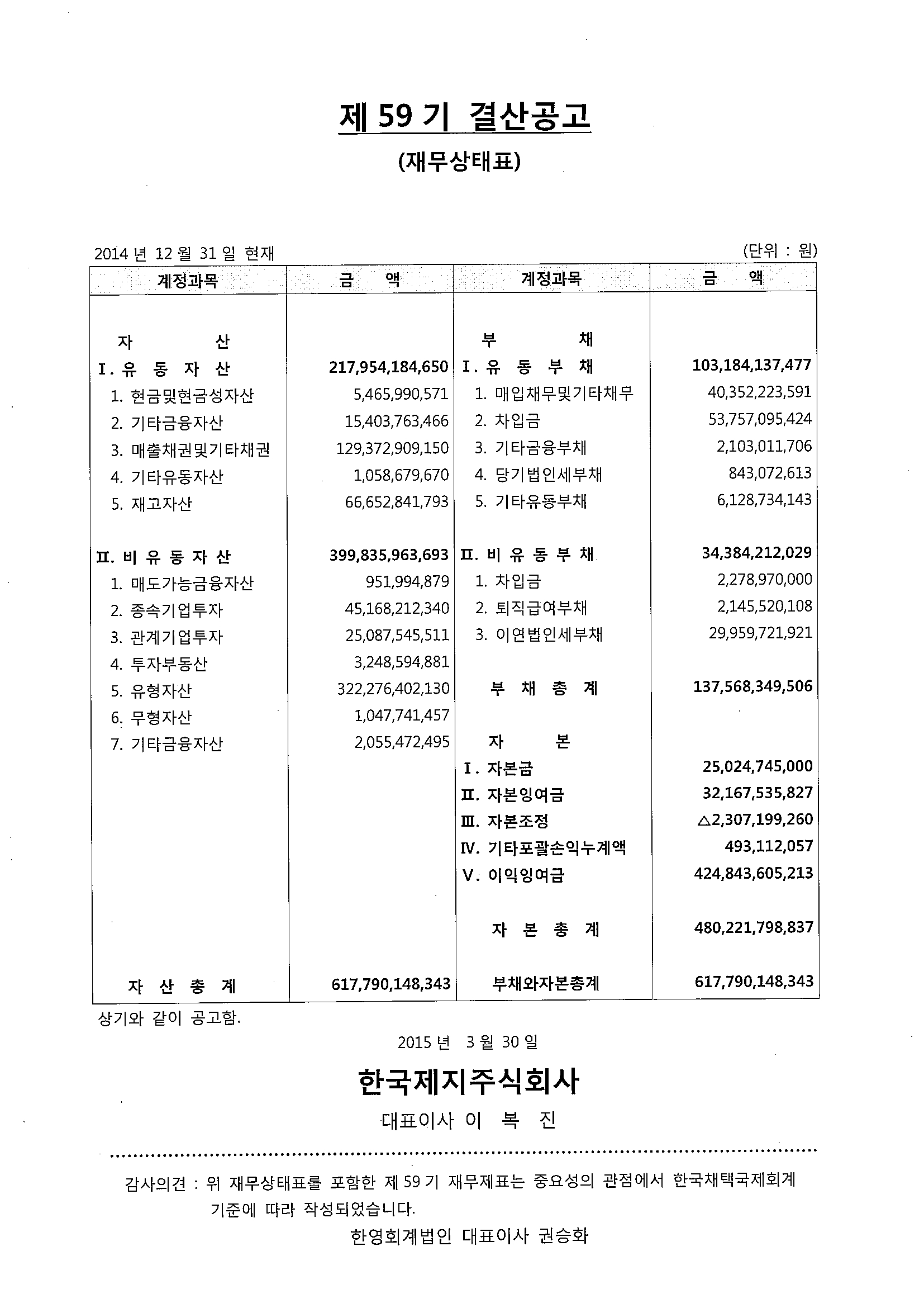 제 59 기 결산공고 
대차대조표 
2010년 12월 31일 현재 (단위:원) 
 
계정과목 금액 
자산   
Ⅰ.유동자산 230,456,101,593 
(1)당좌자산 172,274,271,276 
1.현금및현금성자산 12,286,199,890 
2.단기금융상품 16,620,000,000 
3.매출채권 144,467,299,729 
대손충당금 ▲ 6,351,223,025 
4.미수금 1,014,456,450 
5.미수수익 21,897,804 
6.선급금 191,774,722 
7.선급부가세 2,551,657,509 
8.선급비용 346,258,423 
9.이연법인세자산 1,125,949,774 
(2)재고자산 58,181,830,317 
1.제품 21,385,779,774 
2.반제품 2,435,122,090 
3.재공품 263,530,525 
4.원재료 12,016,788,745 
5.저장품 4,117,521,548 
6.미착원료 14,832,000,228 
7.미착기자재 823,306,136 
8.양묘 476,654,483 
9.조림 1,831,126,788 
Ⅱ.비유동자산 277,271,365,308 
(1)투자자산 33,612,621,708 
1.장기금융상품 15,500,000 
2.매도가능증권 1,077,126,701 
3.지분법적용투자주식 32,519,995,007 
(2)유형자산 240,520,264,576 
1.토지 40,687,042,246 
2.입목 189,597,450 
3.건물 70,771,676,944 
감가상각누계액 ▲ 16,704,634,942 
4.구축물 13,718,937,633 
감가상각누계액 ▲ 5,688,613,936 
5.기계장치 284,411,761,275 
감가상각누계액 ▲ 154,902,179,873 
6.차량운반구 4,021,908,470 
감가상각누계액 ▲ 3,516,550,913 
7.공구와기구 5,193,676,005 
감가상각누계액 ▲ 4,761,136,128 
8.비품 11,131,894,801 
감가상각누계액 ▲ 8,859,662,764 
9.건설중인자산 4,589,314,034 
10.기타의유형자산 869,679,141 
감가상각누계액 632,444,867 
(3)무형자산 255,297,871 
1.산업재산권 16,762,258 
2.철도시설이용권 238,535,613 
3.기타의무형자산 0 
(4)기타비유동자산 2,883,181,153 
1.보증금 2,005,402,799 
2.가입권 877,778,354 
 계정과목 금액 
부채   
Ⅰ.유동부채 110,039,758,225 
1.매입채무 19,034,799,956 
2.외화단기차입금 70,485,812,932 
3.미지급금 10,385,365,453 
4.선수금 43,581,687 
5.예수금 627,916,126 
6.미지급비용 2,359,987,529 
7.미지급법인세 0 
8.미지급배당금 15,984,810 
9.선수수익 368,830,428 
10.부가세예수금 0 
11.예수보증금 119,000,000 
12.유동성장기차입금 6,598,479,304 
Ⅱ.비유동부채 18,503,324,281 
1.장기차입금 9,752,179,296 
현재가치할인차금 ▲ 691,365,982 
2.퇴직급여충당부채 17,290,932,221 
국민연금전환금 ▲ 116,753,800 
퇴직보험예치금 ▲ 12,525,308,168 
3.이연법인세부채 4,793,640,714 
부채총계 128,543,082,506 
자본   
Ⅰ.자본금 25,024,745,000 
1.보통주자본금 25,024,745,000 
Ⅱ.자본잉여금 112,570,508,629 
1.주식발행초과금 29,814,173,800 
2.자기주식처분이익 1,952,684,681 
3.재평가적립금 80,731,743,623 
4.기타자본잉여금 71,906,525 
Ⅲ.자본조정 ▲ 2,318,047,860 
1.자기주식 ▲ 2,318,047,860 
Ⅳ.기타포괄손익누계액 574,593,054 
1.매도가능증권평가손실 ▲ 287,903,474 
2.지분법자본변동 862,496,528 
Ⅴ.이익잉여금 243,332,585,572 
1.법정적립금 7,424,000,000 
2.임의적립금 219,926,416,617 
3.미처분이익잉여금 15,982,168,955 
자본총계 379,184,384,395 
 
자산총계 507,727,466,901 
 부채와자본총계 507,727,466,901 
 
 
