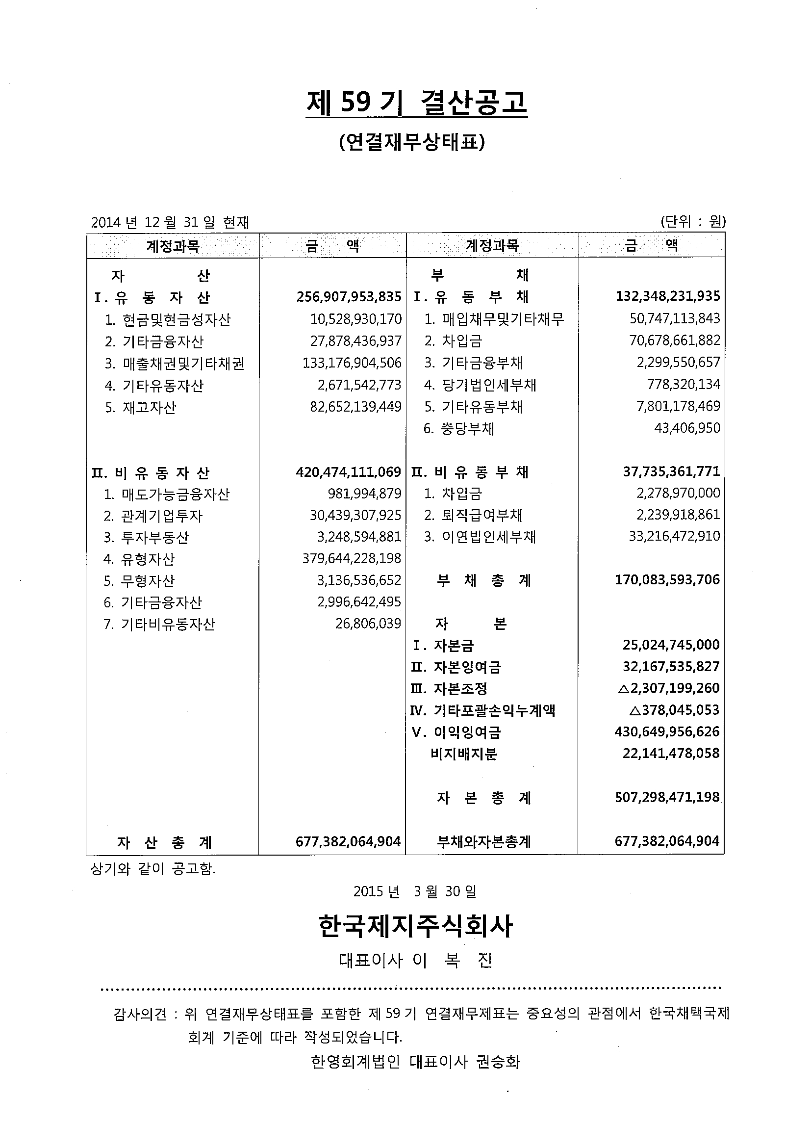 제 59 기 결산공고 
대차대조표 
2010년 12월 31일 현재 (단위:원) 
 
계정과목 금액 
자산   
Ⅰ.유동자산 230,456,101,593 
(1)당좌자산 172,274,271,276 
1.현금및현금성자산 12,286,199,890 
2.단기금융상품 16,620,000,000 
3.매출채권 144,467,299,729 
대손충당금 ▲ 6,351,223,025 
4.미수금 1,014,456,450 
5.미수수익 21,897,804 
6.선급금 191,774,722 
7.선급부가세 2,551,657,509 
8.선급비용 346,258,423 
9.이연법인세자산 1,125,949,774 
(2)재고자산 58,181,830,317 
1.제품 21,385,779,774 
2.반제품 2,435,122,090 
3.재공품 263,530,525 
4.원재료 12,016,788,745 
5.저장품 4,117,521,548 
6.미착원료 14,832,000,228 
7.미착기자재 823,306,136 
8.양묘 476,654,483 
9.조림 1,831,126,788 
Ⅱ.비유동자산 277,271,365,308 
(1)투자자산 33,612,621,708 
1.장기금융상품 15,500,000 
2.매도가능증권 1,077,126,701 
3.지분법적용투자주식 32,519,995,007 
(2)유형자산 240,520,264,576 
1.토지 40,687,042,246 
2.입목 189,597,450 
3.건물 70,771,676,944 
감가상각누계액 ▲ 16,704,634,942 
4.구축물 13,718,937,633 
감가상각누계액 ▲ 5,688,613,936 
5.기계장치 284,411,761,275 
감가상각누계액 ▲ 154,902,179,873 
6.차량운반구 4,021,908,470 
감가상각누계액 ▲ 3,516,550,913 
7.공구와기구 5,193,676,005 
감가상각누계액 ▲ 4,761,136,128 
8.비품 11,131,894,801 
감가상각누계액 ▲ 8,859,662,764 
9.건설중인자산 4,589,314,034 
10.기타의유형자산 869,679,141 
감가상각누계액 632,444,867 
(3)무형자산 255,297,871 
1.산업재산권 16,762,258 
2.철도시설이용권 238,535,613 
3.기타의무형자산 0 
(4)기타비유동자산 2,883,181,153 
1.보증금 2,005,402,799 
2.가입권 877,778,354 
 계정과목 금액 
부채   
Ⅰ.유동부채 110,039,758,225 
1.매입채무 19,034,799,956 
2.외화단기차입금 70,485,812,932 
3.미지급금 10,385,365,453 
4.선수금 43,581,687 
5.예수금 627,916,126 
6.미지급비용 2,359,987,529 
7.미지급법인세 0 
8.미지급배당금 15,984,810 
9.선수수익 368,830,428 
10.부가세예수금 0 
11.예수보증금 119,000,000 
12.유동성장기차입금 6,598,479,304 
Ⅱ.비유동부채 18,503,324,281 
1.장기차입금 9,752,179,296 
현재가치할인차금 ▲ 691,365,982 
2.퇴직급여충당부채 17,290,932,221 
국민연금전환금 ▲ 116,753,800 
퇴직보험예치금 ▲ 12,525,308,168 
3.이연법인세부채 4,793,640,714 
부채총계 128,543,082,506 
자본   
Ⅰ.자본금 25,024,745,000 
1.보통주자본금 25,024,745,000 
Ⅱ.자본잉여금 112,570,508,629 
1.주식발행초과금 29,814,173,800 
2.자기주식처분이익 1,952,684,681 
3.재평가적립금 80,731,743,623 
4.기타자본잉여금 71,906,525 
Ⅲ.자본조정 ▲ 2,318,047,860 
1.자기주식 ▲ 2,318,047,860 
Ⅳ.기타포괄손익누계액 574,593,054 
1.매도가능증권평가손실 ▲ 287,903,474 
2.지분법자본변동 862,496,528 
Ⅴ.이익잉여금 243,332,585,572 
1.법정적립금 7,424,000,000 
2.임의적립금 219,926,416,617 
3.미처분이익잉여금 15,982,168,955 
자본총계 379,184,384,395 
 
자산총계 507,727,466,901 
 부채와자본총계 507,727,466,901 
 
 
