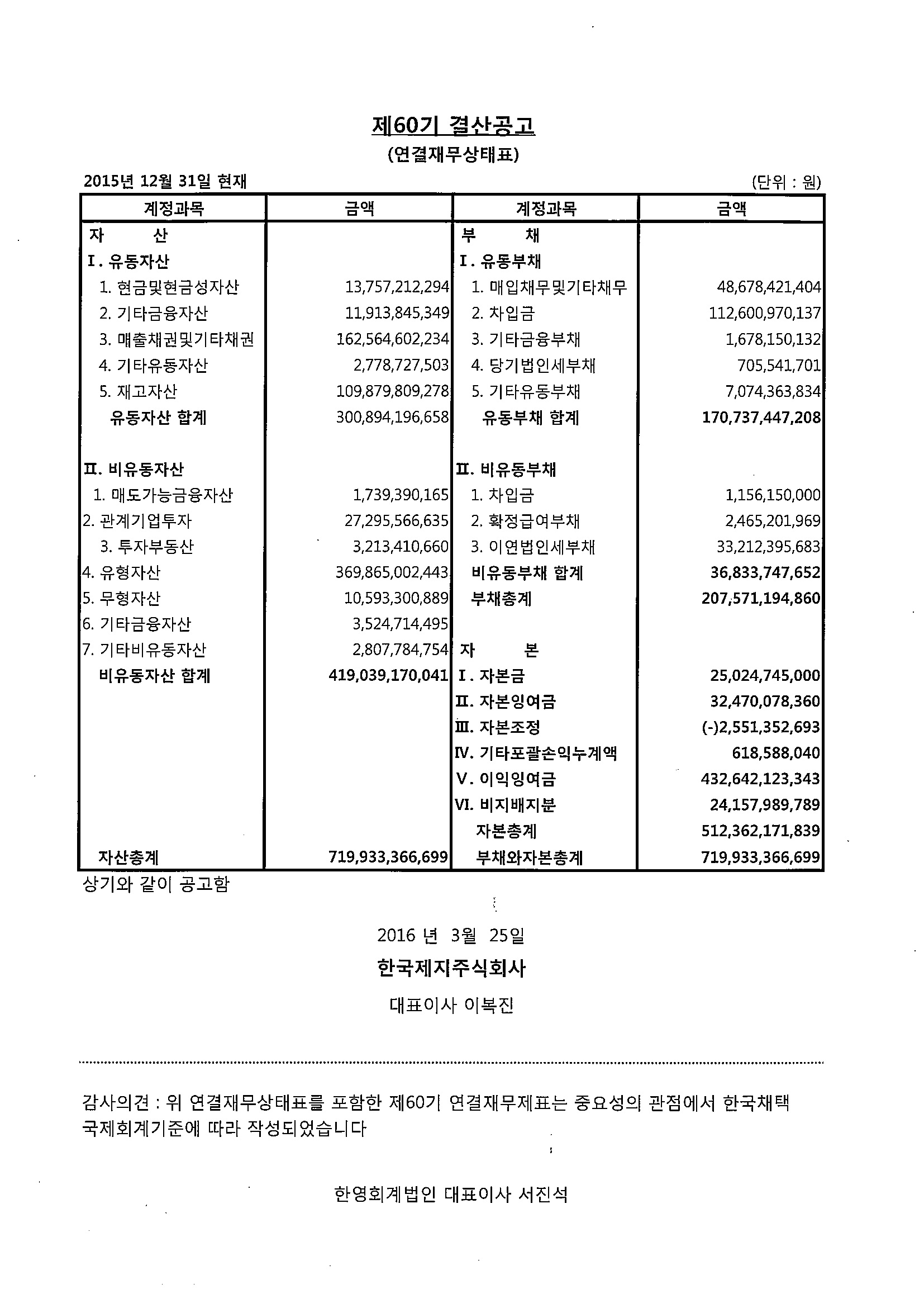 제 60 기 결산공고 
대차대조표 
2010년 12월 31일 현재 (단위:원) 
 
계정과목 금액 
자산   
Ⅰ.유동자산 230,456,101,593 
(1)당좌자산 172,274,271,276 
1.현금및현금성자산 12,286,199,890 
2.단기금융상품 16,620,000,000 
3.매출채권 144,467,299,729 
대손충당금 ▲ 6,351,223,025 
4.미수금 1,014,456,450 
5.미수수익 21,897,804 
6.선급금 191,774,722 
7.선급부가세 2,551,657,509 
8.선급비용 346,258,423 
9.이연법인세자산 1,125,949,774 
(2)재고자산 58,181,830,317 
1.제품 21,385,779,774 
2.반제품 2,435,122,090 
3.재공품 263,530,525 
4.원재료 12,016,788,745 
5.저장품 4,117,521,548 
6.미착원료 14,832,000,228 
7.미착기자재 823,306,136 
8.양묘 476,654,483 
9.조림 1,831,126,788 
Ⅱ.비유동자산 277,271,365,308 
(1)투자자산 33,612,621,708 
1.장기금융상품 15,500,000 
2.매도가능증권 1,077,126,701 
3.지분법적용투자주식 32,519,995,007 
(2)유형자산 240,520,264,576 
1.토지 40,687,042,246 
2.입목 189,597,450 
3.건물 70,771,676,944 
감가상각누계액 ▲ 16,704,634,942 
4.구축물 13,718,937,633 
감가상각누계액 ▲ 5,688,613,936 
5.기계장치 284,411,761,275 
감가상각누계액 ▲ 154,902,179,873 
6.차량운반구 4,021,908,470 
감가상각누계액 ▲ 3,516,550,913 
7.공구와기구 5,193,676,005 
감가상각누계액 ▲ 4,761,136,128 
8.비품 11,131,894,801 
감가상각누계액 ▲ 8,859,662,764 
9.건설중인자산 4,589,314,034 
10.기타의유형자산 869,679,141 
감가상각누계액 632,444,867 
(3)무형자산 255,297,871 
1.산업재산권 16,762,258 
2.철도시설이용권 238,535,613 
3.기타의무형자산 0 
(4)기타비유동자산 2,883,181,153 
1.보증금 2,005,402,799 
2.가입권 877,778,354 
 계정과목 금액 
부채   
Ⅰ.유동부채 110,039,758,225 
1.매입채무 19,034,799,956 
2.외화단기차입금 70,485,812,932 
3.미지급금 10,385,365,453 
4.선수금 43,581,687 
5.예수금 627,916,126 
6.미지급비용 2,359,987,529 
7.미지급법인세 0 
8.미지급배당금 15,984,810 
9.선수수익 368,830,428 
10.부가세예수금 0 
11.예수보증금 119,000,000 
12.유동성장기차입금 6,598,479,304 
Ⅱ.비유동부채 18,503,324,281 
1.장기차입금 9,752,179,296 
현재가치할인차금 ▲ 691,365,982 
2.퇴직급여충당부채 17,290,932,221 
국민연금전환금 ▲ 116,753,800 
퇴직보험예치금 ▲ 12,525,308,168 
3.이연법인세부채 4,793,640,714 
부채총계 128,543,082,506 
자본   
Ⅰ.자본금 25,024,745,000 
1.보통주자본금 25,024,745,000 
Ⅱ.자본잉여금 112,570,508,629 
1.주식발행초과금 29,814,173,800 
2.자기주식처분이익 1,952,684,681 
3.재평가적립금 80,731,743,623 
4.기타자본잉여금 71,906,525 
Ⅲ.자본조정 ▲ 2,318,047,860 
1.자기주식 ▲ 2,318,047,860 
Ⅳ.기타포괄손익누계액 574,593,054 
1.매도가능증권평가손실 ▲ 287,903,474 
2.지분법자본변동 862,496,528 
Ⅴ.이익잉여금 243,332,585,572 
1.법정적립금 7,424,000,000 
2.임의적립금 219,926,416,617 
3.미처분이익잉여금 15,982,168,955 
자본총계 379,184,384,395 
 
자산총계 507,727,466,901 
 부채와자본총계 507,727,466,901 
 
 
