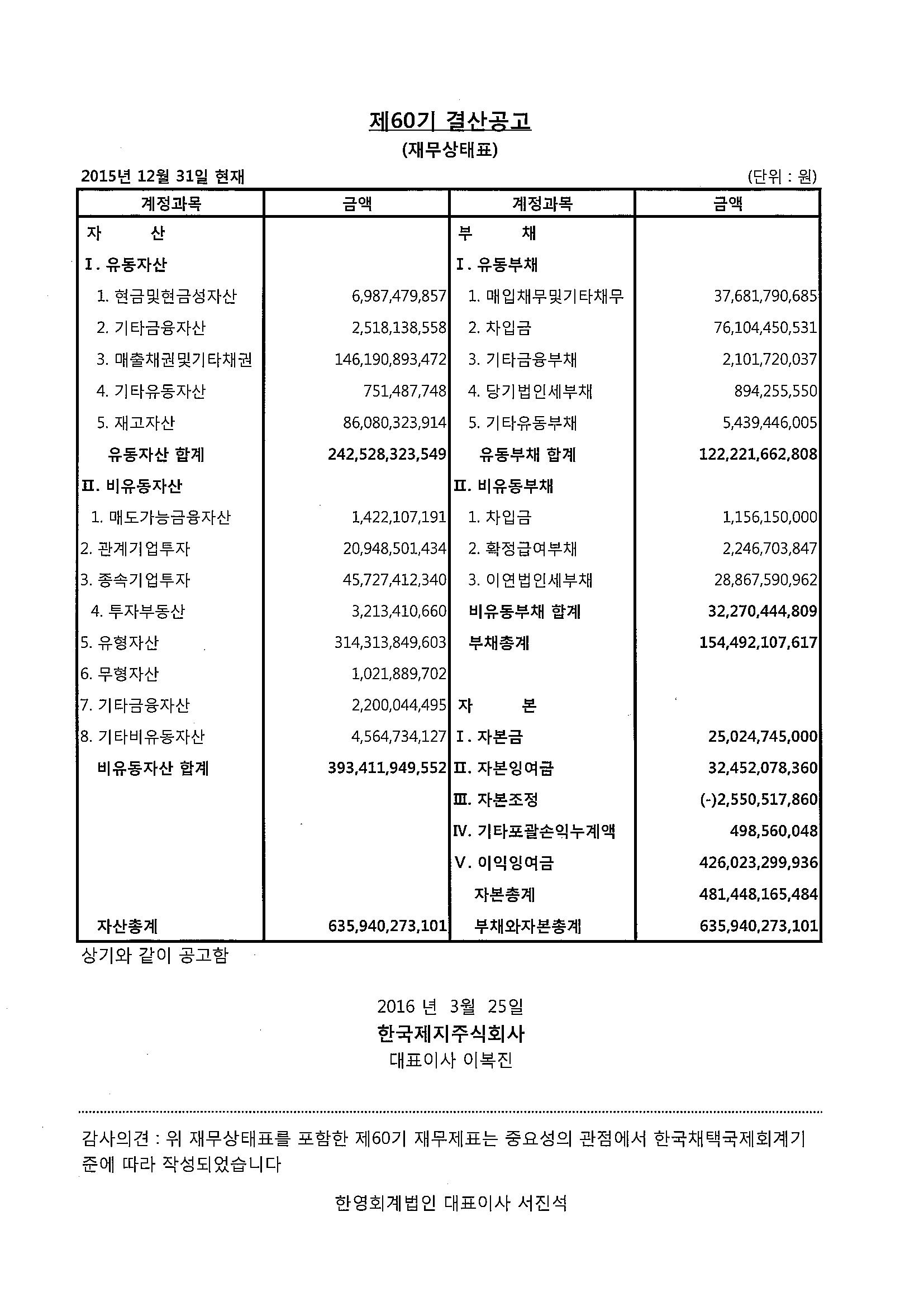 제 60 기 결산공고 
대차대조표 
2010년 12월 31일 현재 (단위:원) 
 
계정과목 금액 
자산   
Ⅰ.유동자산 230,456,101,593 
(1)당좌자산 172,274,271,276 
1.현금및현금성자산 12,286,199,890 
2.단기금융상품 16,620,000,000 
3.매출채권 144,467,299,729 
대손충당금 ▲ 6,351,223,025 
4.미수금 1,014,456,450 
5.미수수익 21,897,804 
6.선급금 191,774,722 
7.선급부가세 2,551,657,509 
8.선급비용 346,258,423 
9.이연법인세자산 1,125,949,774 
(2)재고자산 58,181,830,317 
1.제품 21,385,779,774 
2.반제품 2,435,122,090 
3.재공품 263,530,525 
4.원재료 12,016,788,745 
5.저장품 4,117,521,548 
6.미착원료 14,832,000,228 
7.미착기자재 823,306,136 
8.양묘 476,654,483 
9.조림 1,831,126,788 
Ⅱ.비유동자산 277,271,365,308 
(1)투자자산 33,612,621,708 
1.장기금융상품 15,500,000 
2.매도가능증권 1,077,126,701 
3.지분법적용투자주식 32,519,995,007 
(2)유형자산 240,520,264,576 
1.토지 40,687,042,246 
2.입목 189,597,450 
3.건물 70,771,676,944 
감가상각누계액 ▲ 16,704,634,942 
4.구축물 13,718,937,633 
감가상각누계액 ▲ 5,688,613,936 
5.기계장치 284,411,761,275 
감가상각누계액 ▲ 154,902,179,873 
6.차량운반구 4,021,908,470 
감가상각누계액 ▲ 3,516,550,913 
7.공구와기구 5,193,676,005 
감가상각누계액 ▲ 4,761,136,128 
8.비품 11,131,894,801 
감가상각누계액 ▲ 8,859,662,764 
9.건설중인자산 4,589,314,034 
10.기타의유형자산 869,679,141 
감가상각누계액 632,444,867 
(3)무형자산 255,297,871 
1.산업재산권 16,762,258 
2.철도시설이용권 238,535,613 
3.기타의무형자산 0 
(4)기타비유동자산 2,883,181,153 
1.보증금 2,005,402,799 
2.가입권 877,778,354 
 계정과목 금액 
부채   
Ⅰ.유동부채 110,039,758,225 
1.매입채무 19,034,799,956 
2.외화단기차입금 70,485,812,932 
3.미지급금 10,385,365,453 
4.선수금 43,581,687 
5.예수금 627,916,126 
6.미지급비용 2,359,987,529 
7.미지급법인세 0 
8.미지급배당금 15,984,810 
9.선수수익 368,830,428 
10.부가세예수금 0 
11.예수보증금 119,000,000 
12.유동성장기차입금 6,598,479,304 
Ⅱ.비유동부채 18,503,324,281 
1.장기차입금 9,752,179,296 
현재가치할인차금 ▲ 691,365,982 
2.퇴직급여충당부채 17,290,932,221 
국민연금전환금 ▲ 116,753,800 
퇴직보험예치금 ▲ 12,525,308,168 
3.이연법인세부채 4,793,640,714 
부채총계 128,543,082,506 
자본   
Ⅰ.자본금 25,024,745,000 
1.보통주자본금 25,024,745,000 
Ⅱ.자본잉여금 112,570,508,629 
1.주식발행초과금 29,814,173,800 
2.자기주식처분이익 1,952,684,681 
3.재평가적립금 80,731,743,623 
4.기타자본잉여금 71,906,525 
Ⅲ.자본조정 ▲ 2,318,047,860 
1.자기주식 ▲ 2,318,047,860 
Ⅳ.기타포괄손익누계액 574,593,054 
1.매도가능증권평가손실 ▲ 287,903,474 
2.지분법자본변동 862,496,528 
Ⅴ.이익잉여금 243,332,585,572 
1.법정적립금 7,424,000,000 
2.임의적립금 219,926,416,617 
3.미처분이익잉여금 15,982,168,955 
자본총계 379,184,384,395 
 
자산총계 507,727,466,901 
 부채와자본총계 507,727,466,901 
 
 
