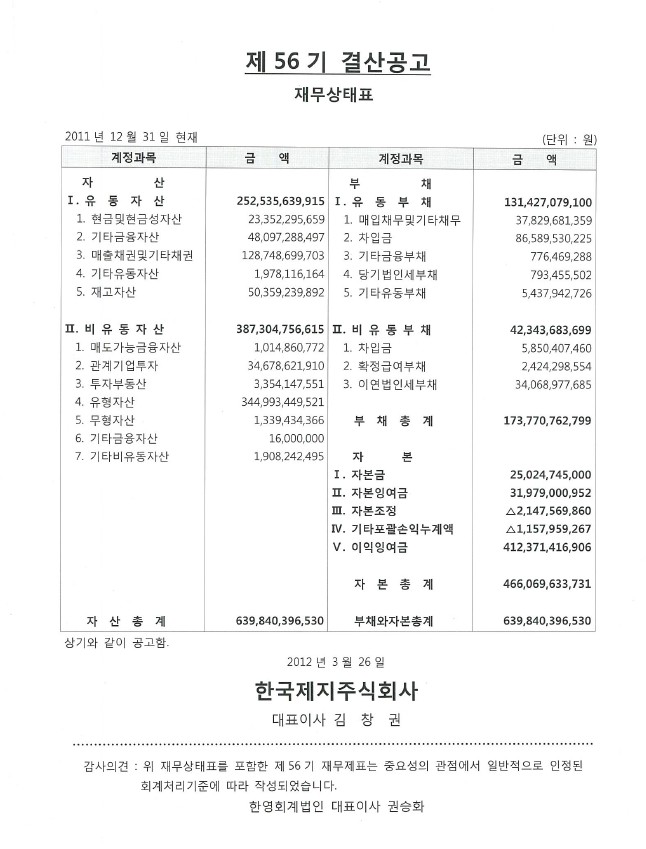 제 55 기 결산공고 
대차대조표 
2010년 12월 31일 현재 (단위:원) 
 
계정과목 금액 
자산   
Ⅰ.유동자산 230,456,101,593 
(1)당좌자산 172,274,271,276 
1.현금및현금성자산 12,286,199,890 
2.단기금융상품 16,620,000,000 
3.매출채권 144,467,299,729 
대손충당금 ▲ 6,351,223,025 
4.미수금 1,014,456,450 
5.미수수익 21,897,804 
6.선급금 191,774,722 
7.선급부가세 2,551,657,509 
8.선급비용 346,258,423 
9.이연법인세자산 1,125,949,774 
(2)재고자산 58,181,830,317 
1.제품 21,385,779,774 
2.반제품 2,435,122,090 
3.재공품 263,530,525 
4.원재료 12,016,788,745 
5.저장품 4,117,521,548 
6.미착원료 14,832,000,228 
7.미착기자재 823,306,136 
8.양묘 476,654,483 
9.조림 1,831,126,788 
Ⅱ.비유동자산 277,271,365,308 
(1)투자자산 33,612,621,708 
1.장기금융상품 15,500,000 
2.매도가능증권 1,077,126,701 
3.지분법적용투자주식 32,519,995,007 
(2)유형자산 240,520,264,576 
1.토지 40,687,042,246 
2.입목 189,597,450 
3.건물 70,771,676,944 
감가상각누계액 ▲ 16,704,634,942 
4.구축물 13,718,937,633 
감가상각누계액 ▲ 5,688,613,936 
5.기계장치 284,411,761,275 
감가상각누계액 ▲ 154,902,179,873 
6.차량운반구 4,021,908,470 
감가상각누계액 ▲ 3,516,550,913 
7.공구와기구 5,193,676,005 
감가상각누계액 ▲ 4,761,136,128 
8.비품 11,131,894,801 
감가상각누계액 ▲ 8,859,662,764 
9.건설중인자산 4,589,314,034 
10.기타의유형자산 869,679,141 
감가상각누계액 632,444,867 
(3)무형자산 255,297,871 
1.산업재산권 16,762,258 
2.철도시설이용권 238,535,613 
3.기타의무형자산 0 
(4)기타비유동자산 2,883,181,153 
1.보증금 2,005,402,799 
2.가입권 877,778,354 
 계정과목 금액 
부채   
Ⅰ.유동부채 110,039,758,225 
1.매입채무 19,034,799,956 
2.외화단기차입금 70,485,812,932 
3.미지급금 10,385,365,453 
4.선수금 43,581,687 
5.예수금 627,916,126 
6.미지급비용 2,359,987,529 
7.미지급법인세 0 
8.미지급배당금 15,984,810 
9.선수수익 368,830,428 
10.부가세예수금 0 
11.예수보증금 119,000,000 
12.유동성장기차입금 6,598,479,304 
Ⅱ.비유동부채 18,503,324,281 
1.장기차입금 9,752,179,296 
현재가치할인차금 ▲ 691,365,982 
2.퇴직급여충당부채 17,290,932,221 
국민연금전환금 ▲ 116,753,800 
퇴직보험예치금 ▲ 12,525,308,168 
3.이연법인세부채 4,793,640,714 
부채총계 128,543,082,506 
자본   
Ⅰ.자본금 25,024,745,000 
1.보통주자본금 25,024,745,000 
Ⅱ.자본잉여금 112,570,508,629 
1.주식발행초과금 29,814,173,800 
2.자기주식처분이익 1,952,684,681 
3.재평가적립금 80,731,743,623 
4.기타자본잉여금 71,906,525 
Ⅲ.자본조정 ▲ 2,318,047,860 
1.자기주식 ▲ 2,318,047,860 
Ⅳ.기타포괄손익누계액 574,593,054 
1.매도가능증권평가손실 ▲ 287,903,474 
2.지분법자본변동 862,496,528 
Ⅴ.이익잉여금 243,332,585,572 
1.법정적립금 7,424,000,000 
2.임의적립금 219,926,416,617 
3.미처분이익잉여금 15,982,168,955 
자본총계 379,184,384,395 
 
자산총계 507,727,466,901 
 부채와자본총계 507,727,466,901 
 
 
