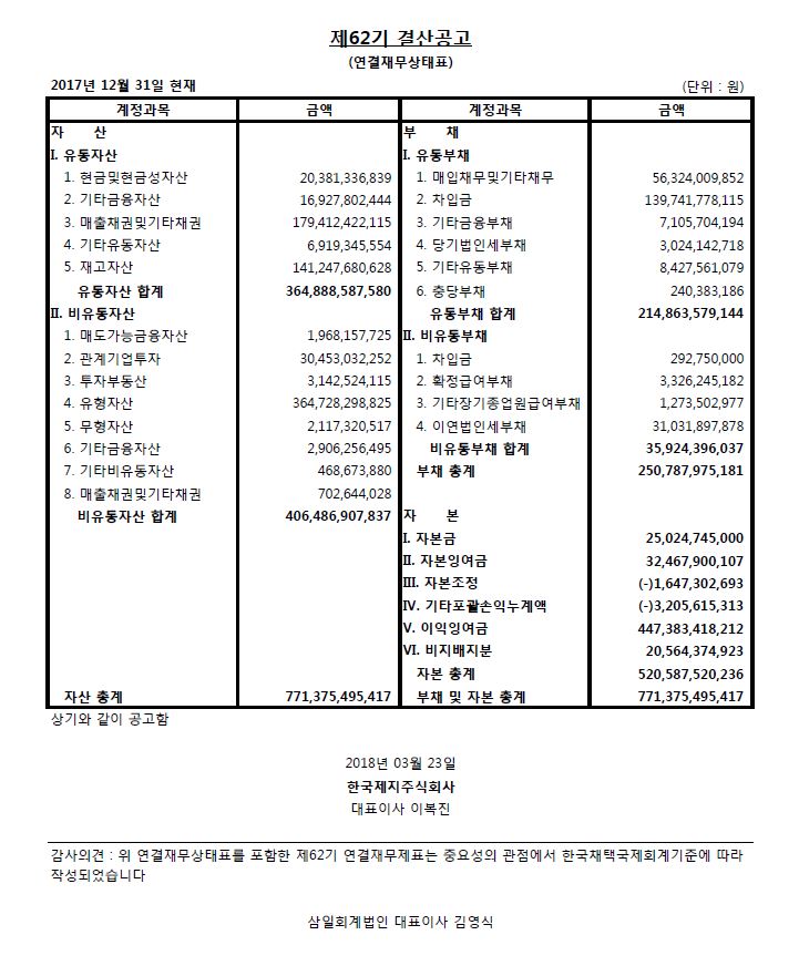 제 62 기 결산공고 연결재무상태표 2017년 12월31일 현재 (단위:원) 계정과목금액자산Ⅰ.유동자산 1.현금및현금성자산 20,381,336,839 2.기타금융자산 16,927,802,444 3.매출채권및기타채권 179,412,422,115 4.기타유동자산 6,919,345,554 5.재고자산 141,247,680,628 유동자산합계 364,888,587,580 Ⅱ.비유동자산1.매도가능금융자산 1,968,157,725 2.관계기업투자 30,453,032,252 3.투자부동산3,142,524,115 4.유형자산 364,728,298,825 5.무형자산 2,117,320,517 6.기타금융자산 2,906,256,495 7.기타비유동자산 468,673,880 8.매출채권및기타채권702,644,028 비유동자산 합계 406,486,907,837 자산 총계 771,375,495,417 계정과목 금액 부채 Ⅰ.유동부채 1.매입채무및기타채무56,324,009,852 2.차입금 139,741,778,115 3.기타금융부채 7,105,704,194 4.당기법인세부채 3,024,142,718 5.기타유동부채 8,427,561,079 6.충당부채 240,383,186 유동부채 합계 214,863,579,114 Ⅱ.비유동부채1.차입금 292,750,000 2.확정급여부채 3,326,245,182 3.기타장기종업원급여부채1,273,502,977 4.이연법인세부채31,031,897,878 비유동부채 합계 35,924,396,037 부채 총계 250,787,975,181 자본 Ⅰ.자본금 25,024,745,000 Ⅱ.자본잉여금 32,467,900,107 Ⅲ.자본조정 (-)1,647,302,693 Ⅳ.기타포괄손익누계액(-)3,205,615,313 Ⅴ.이익잉여금 447,383,418,212 Ⅵ.비지배지분20,564,374,923 자본 총계 520,587,520,236 부채및자본총계771,375,495,417