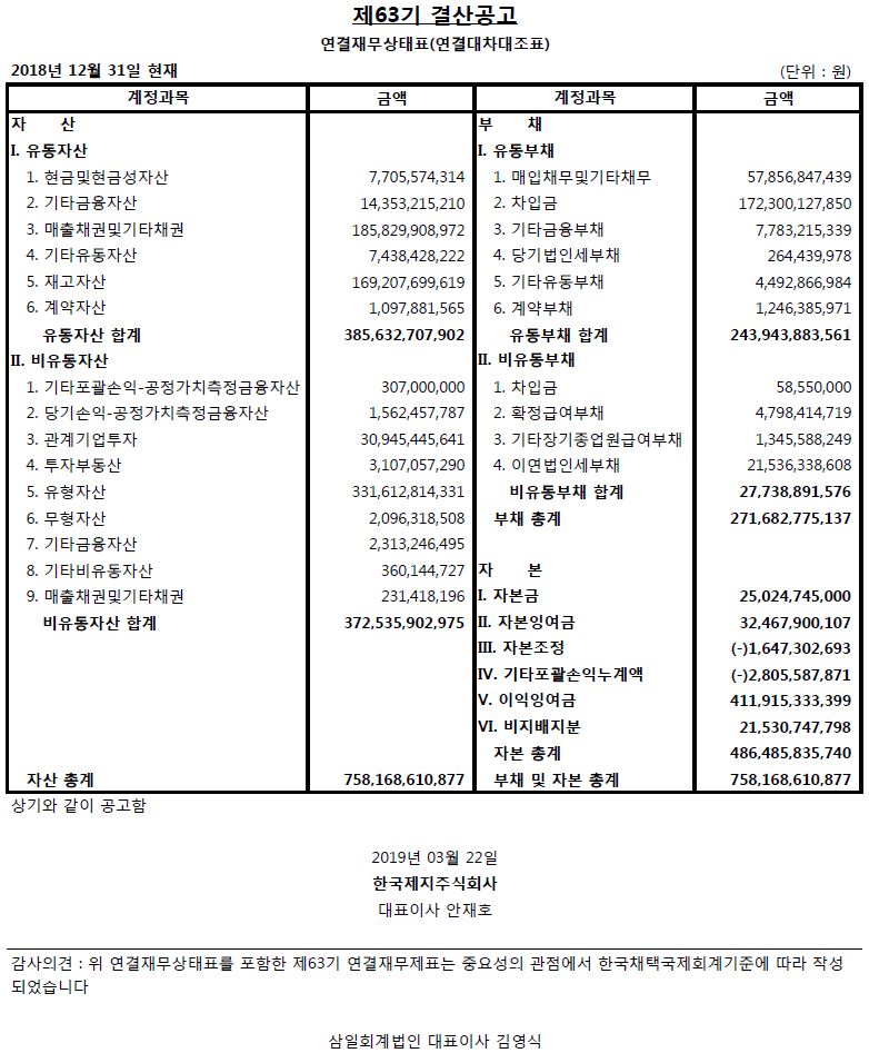 제 63 기결산공고연결재무상태표 2018년 12월 31일현재 (단위:원) 계정과목금액자산Ⅰ.유동자산 1.현금및현금성자산 7,705,574,314 2.기타금융자산 14,353,215,210 3.매출채권및기타채권 185,829,908,972 4.기타유동자산 7,438,428,222 5.재고자산 169,207,699,619 6.계약자산1,097,881,565 유동자산합계 385,632,707,902 Ⅱ.비유동자산1.기타포괄손익-공정가치측정금융자산 307,000,000 2.당기손익-공정가치측정금융자산 1,562,457,787 3.관계기업투자 30,945,445,641 4.투자부동산3,107,057,290 5.유형자산 331,612,814,331 5.무형자산 2,096,318,508 6.기타금융자산 2,313,249,495 7.기타비유동자산 360,144,727 8.매출채권및기타채권231,418,196 비유동자산 합계 372,535,902,975 자산 총계 758,168,610,877 계정과목 금액 부채 Ⅰ.유동부채 1.매입채무및기타채무57,856,847,439 2.차입금 172,300,127,850 3.기타금융부채 7,783,215,339 4.당기법인세부채 264,439,978 5.기타유동부채 4,492,866,984 6.계약부채1,246,385,971 유동부채 합계 243,943,883,561Ⅱ.비유동부채1.차입금 58,550,000 2.확정급여부채 4,798,414,719 3.기타장기종업원급여부채1,345,588,249 4.이연법인세부채21,536,338,608비유동부채 합계 27,738,891,576부채 총계 271,682,775,137자본 Ⅰ.자본금 25,024,745,000 Ⅱ.자본잉여금 32,467,900,107 Ⅲ.자본조정 (-)1,647,302,693 Ⅳ.기타포괄손익누계액(-)2,805,587,871Ⅴ.이익잉여금 411,915,333,399Ⅵ.비지배지분21,530,747,798자본 총계 486,485,835,740부채및자본총계758,168,610,877