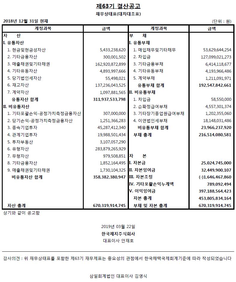 제 63기결산공고재무상태표(대차대조표) 2018년 12월 31일현재 (단위:원) 계정과목금액자산Ⅰ.유동자산 1.현금및현금성자산5,433,238,620 2.기타금융자산300,001,502 3.매출채권및기타채권162,920,872,899 4.기타유동자산4,893,997,6665.당기법인세자산 55,498,021 6.재고자산137,236,043,525 7.계약자산1,097,881,565 유동자산합계311,937,533,798Ⅱ.비유동자산1.기타포괄손익-공정가치측정금융자산307,000,0002.당기손익-공정가치측정금융자산 1,251,366,283 3.종속기업투자 45,287,412,340 4.관계기업투자 19,988,501,434 5.투자부동산3,107,057,2906.유형자산 283,879,265,929 7.무형자산 979,508,8518.기타금융자산 1,852,164,495 9.매출채권및기타채권1,730,104,325비유동자산 합계 358,382,380,947 자산 총계 670,319,914,745계정과목 금액 부채 Ⅰ.유동부채 1.매입채무및기타채무53,629,644,254 2.차입금 127,099,021,273 3.기타금융부채 6,414,118,677 4.기타유동부채 4,193,966,486 5.계약부채1,211,091,971유동부채 합계 192,547,842,661Ⅱ.비유동부채1.차입금 58,550,000 2.순확정급여부채 4,557,301,374 3.기타장기종업원급여부채1,202,355,060 4.이연법인세부채18,148,031,486비유동부채 합계 216,514,080,581부채 총계 216,514,080,581자본 Ⅰ.자본금 25,024,745,000 Ⅱ.자본잉여금 32,449,900,107Ⅲ.자본조정 (-)1,646,467,860Ⅳ.기타포괄손익누계액789,092,494Ⅴ.이익잉여금 397,188,564,423자본 총계 453,805,834,164부채및자본총계670,319,914,745