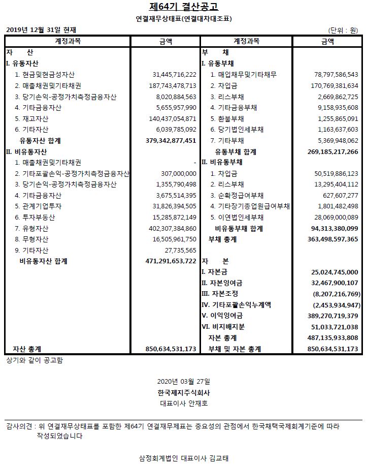 제 64기결산공고연결재무상태표 2019년 12월 31일현재 (단위:원) 계정과목금액자산Ⅰ.유동자산 1.현금및현금성자산31,445,716,2222.매출채권및기타채권187,743,478,713 3.당기손익-공정가치측정금융자산 8,020,884,563 4.기타금융자산5,655,957,990 5.재고자산140,437,054,871 6.기타자산 6,039,785,092유동자산합계379,342,877,451Ⅱ.비유동자산1.매출채권및기타채권- 2.기타포괄손익-공정가치측정금융자산 307,000,000 3.당기손익-공정가치측정금융자산 1,355,790,498 4.기타금융자산 3,675,514,395 5.관계기업투자 31,826,394,505 6.투자부동산15,285,872,149 7.유형자산 402,307,384,860 8.무형자산 16,505,961,750 9.기타자산 27,735,565비유동자산 합계 471,291,653,722 자산 총계 850,634,531,173계정과목 금액 부채 Ⅰ.유동부채 1.매입채무및기타채무78,797,586,543 2.차입금 170,769,381,634 3.리스부채2,669,862,725 4.기타금융부채 9,158,935,608 5.환불부채1,255,865,0916.당기법인세부채 1,163,637,603 7.기타부채5,369,948,062유동부채 합계 269,185,217,266Ⅱ.비유동부채1.차입금 50,519,886,123 2.리스부채13,295,404,112  3.순확정급여부채 627,607,277 4.기타장기종업원급여부채1,801,482,498 5.이연법인세부채28,069,000,089비유동부채 합계 94,313,380,099부채 총계 363,498,597,365자본 Ⅰ.자본금 25,024,745,000 Ⅱ.자본잉여금 32,467,900,107 Ⅲ.자본조정 (8,207,216,769)Ⅳ.기타포괄손익누계액(2,453,934,947)Ⅴ.이익잉여금 389,270,719,379Ⅵ.비지배지분51,033,721,038자본 총계 487,135,933,808부채및자본총계850,634,531,173