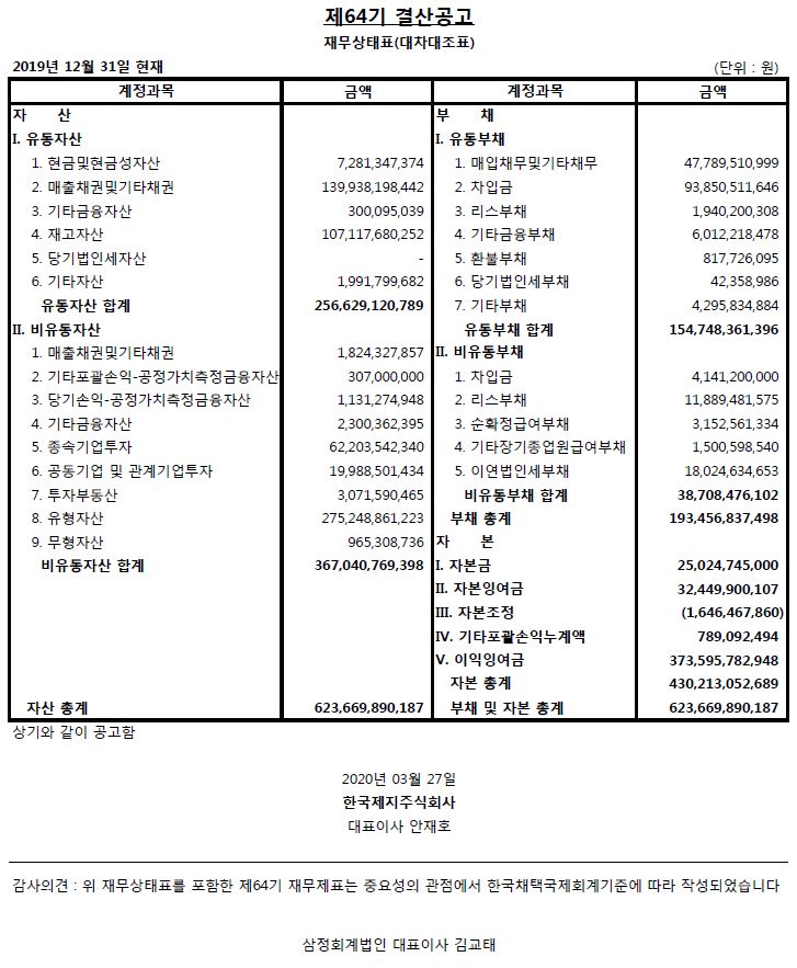 제 64기결산공고재무상태표(대차대조표) 2019년 12월 31일현재 (단위:원) 계정과목금액자산Ⅰ.유동자산 1.현금및현금성자산7,281,347,3742.매출채권및기타채권139,938,198,4423.기타금융자산300,095,039 4.재고자산 107,117,680,252 5.당기법인세자산 - 6.기타자산 1,991,799,682 유동자산 합계 256,629,120,789 Ⅱ.비유동자산1.매출채권및기타채권1,824,327,857 2.기타포괄손익-공정가치측정금융자산 307,000,000 3.당기손익-공정가치측정금융자산 1,131,274,9484.기타금융자산 2,300,362,395 5.종속기업투자 62,203,542,340 6.공동기업 및 관계기업투자 19,988,501,434 7.투자부동산3,071,590 8.유형자산 275,248,861,223 9.무형자산 965,308,736 비유동자산 합계 367,040,769,398 자산 총계 623,669,890,187계정과목 금액 부채 Ⅰ.유동부채 1.매입채무및기타채무47,789,510,999 2.차입금 93,850,511,646 3.리스부채1,940,200,308 4.기타금융부채 6,012,218,4785.환불부채817,726,095 6.당기법인세부채 42,358,986 7.기타부채4,295,834,884유동부채 합계 154,748,361,396Ⅱ.비유동부채1.차입금 4,141,200,000 2.리스부채11,889,481,575 3.순확정급여부채 3,152,561,334 4.기타장기종업원급여부채1,500,598,540 5.이연법인세부채18,024,634,653비유동부채 합계 38,708,476,102부채 총계 193,456,837,498자본 Ⅰ.자본금 25,024,745,000 Ⅱ.자본잉여금 32,449,900,107 Ⅲ.자본조정 (1,646,467,860)Ⅳ.기타포괄손익누계액789,092,494 Ⅴ.이익잉여금 373,595,782,948자본 총계 430,213,052,689부채및자본총계623,669,890,187