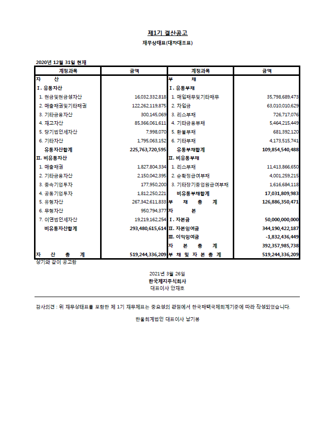 제1기 결산공고 재무상태표 2020년 12월 31일 현재 단위 원
자                        산
Ⅰ. 유동자산	
225,763,720,595
  1. 현금및현금성자산	16,032,332,818	
  2. 매출채권및기타채권	122,262,119,875	
  3. 기타금융자산		300,145,069	
  4. 재고자산		85,366,061,611	
  5. 당기법인세자산		7,998,070	
  6. 기타자산		1,795,063,152	
Ⅱ. 비유동자산		293,480,615,614
  1. 매출채권		1,827,804,334	
  2. 기타금융자산		2,150,042,395	
  3. 종속기업투자		177,950,200	
  4. 공동기업투자		1,812,250,221	
  5. 유형자산		267,342,611,833	
  6. 무형자산		950,794,377	
  7. 이연법인세자산		19,219,162,254	
자      산      총      계	519,244,336,209
부                        채	
Ⅰ. 유동부채		109,854,540,488
  1. 매입채무및기타채무	13,19,25	35,798,689,473	
  2. 차입금		63,010,010,629	
  3. 리스부채		726,717,076	
  4. 기타금융부채		5,464,215,449	
  5. 환불부채		681,392,120	
  6. 당기법인세부채		-	
  7. 기타부채		4,173,515,741	
Ⅱ. 비유동부채		17,031,809,983
  1. 리스부채		11,413,866,650	
  2. 순확정급여부채		4,001,259,215	
  3. 기타장기종업원급여부채	1,616,684,118	
부      채      총      계	126,886,350,471
자                        본	
Ⅰ. 자본금		50,000,000,000	
Ⅱ. 자본잉여금		344,190,422,187	
Ⅲ. 이익잉여금		-1,832,436,449	
자      본      총      계	392,357,985,738
부  채  및  자  본  총  계	519,244,336,209
상기과 같이 공고함
2021년 3월 26일 한국제지주식회사 대표이사 안재호
감사의견 위 재무상태표를 포함한 제1기 재무제표는 중요성의 관점에서 한국채택국제회계기준에 따라 작성되었습니다 한율회계법인 대표이사 남기봉
></span><span id=