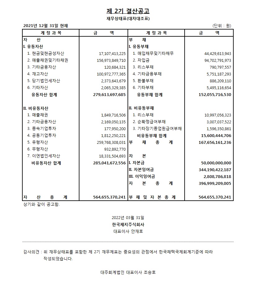 제 2기결산공고재무상태표(대차대조표) 2021년 12월 31일현재 (단위:원) 계정과목금액자산Ⅰ.유동자산 1.현금및현금성자산17,107,413,2252.매출채권및기타채권156,973,849,7103.기타금융자산120,684,321 4.재고자산 100,972,777,365 5.당기법인세자산 2,373,643,6796.기타자산 2,065,329,385유동자산 합계 279,613,697,685Ⅱ.비유동자산1.매출채권 1,849,716,506 2.기타금융자산 2,169,050,135 3.종속기업투자 177,950,200 4.공동기업투자 1,812,250,221 5.유형자산 259,768,308,031 6.무형자산 932,892,770 7.이연법인세자산18,331,504,693비유동자산 합계 285,041,672,556 자산총계 564,655,370,241계정과목 금액 부채 Ⅰ.유동부채 1.매입채무및기타채무44,429,613,943 2.차입금 94,702,791,973 3.리스부채790,797,557 4.기타금융부채 5,751,187,2935.환불부채886,209,110 6.기타부채5,495,116,654유동부채 합계 152,055,716,530Ⅱ.비유동부채1.리스부채10,997,056,323 2.순확정급여부채 3,007,037,522 3.기타장기종업원급여부채1,596,350,861 비유동부채 합계 15,600,444,706부채 총계 167,656,161,236자본 Ⅰ.자본금 50,000,000,000Ⅱ.자본잉여금 344,190,422,187Ⅲ.이익잉여금 2,808,786,818자본 총계 396,999,209,005부채및자본총계564,655,370,241