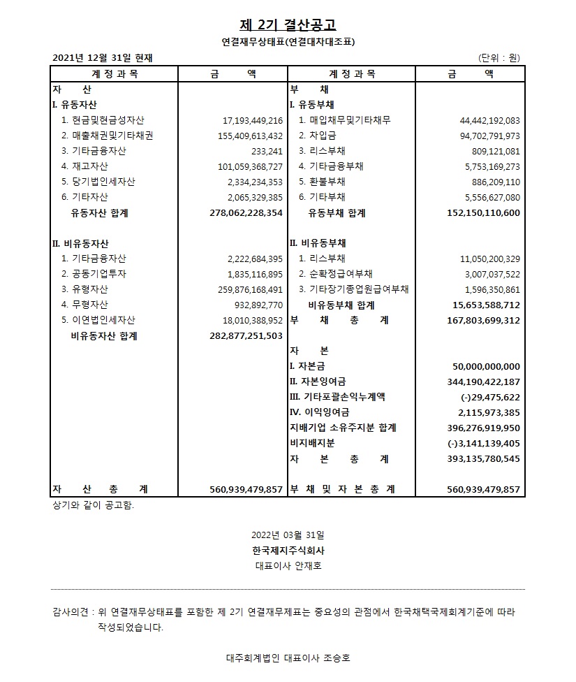 제 2기결산공고연결재무상태표(연결대차대조표) 2021년 12월 31일현재 (단위:원) 계정과목금액자산Ⅰ.유동자산 1.현금및현금성자산17,193,449,216 2.매출채권및기타채권155,409,613,4323.기타금융자산233,2414.재고자산101,059,368,727 5.당기법인세자산 2,334,234,353 6.기타자산 2,065,329,385유동자산합계278,062,228,354Ⅱ.비유동자산1.기타금융자산 2,222,684,395 2.공동기업투자 1,835,116,895 3.유형자산 259,876,168,491 4. 무형자산 932,892,770 5.이연법인세자산18,010,388,952비유동자산 합계 282,877,251,503 자산 총계 560,939,479,857계정과목 금액 부채 Ⅰ.유동부채 1.매입채무및기타채무44,442,192,083 2.차입금 94,702,791,973 3.리스부채809,121,081  4.기타금융부채 5,753,169,273 5.환불부채886,209,1106.기타부채5,556,627,080유동부채 합계 152,150,110,600Ⅱ.비유동부채1.리스부채11,050,200,329  2.순확정급여부채 3,007,037,522 3.기타장기종업원급여부채1,596,350,861비유동부채합계 15,653,588,712부채 총계 167,803,699,312자본 Ⅰ.자본금 50,000,000,000Ⅱ.자본잉여금 344,190,422,187Ⅲ.기타포괄손익누계액-29,472,668Ⅵ.이익잉여금 2,115,973,385지배기업소유주지분 합계 392,285,095,955 비지배지분(-)3,141,139,405 자본 총계 393,135,780,545부채및자본총계560,939,479,857